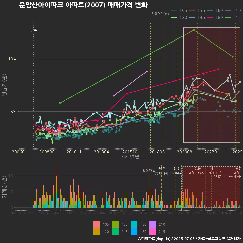 운암산아이파크 아파트(2007) 매매가격 변화