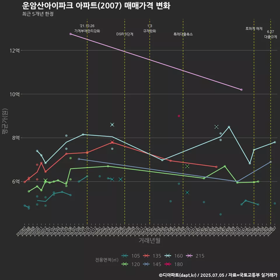운암산아이파크 아파트(2007) 매매가격 변화