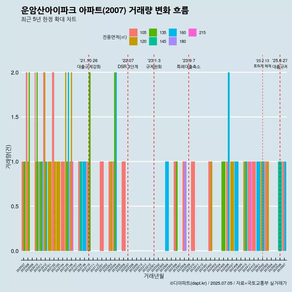 운암산아이파크 아파트(2007) 거래량 변화 흐름