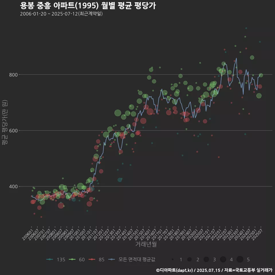용봉 중흥 아파트(1995) 월별 평균 평당가