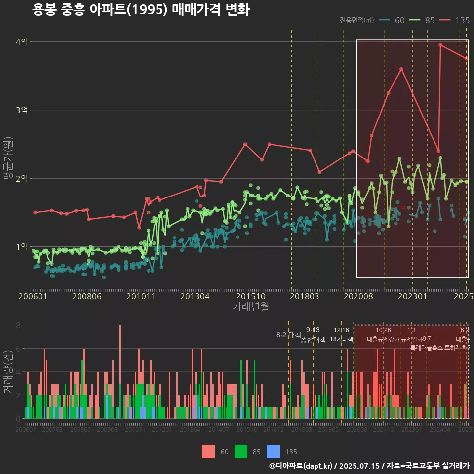용봉 중흥 아파트(1995) 매매가격 변화