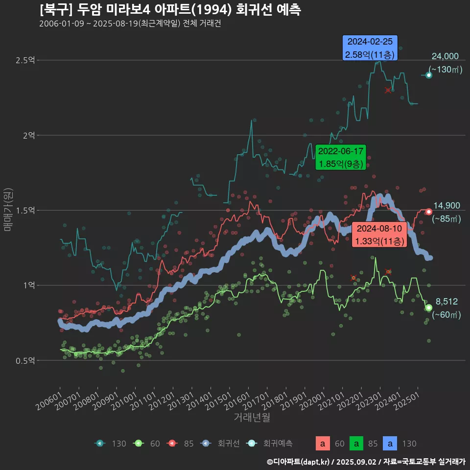 [북구] 두암 미라보4 아파트(1994) 회귀선 예측