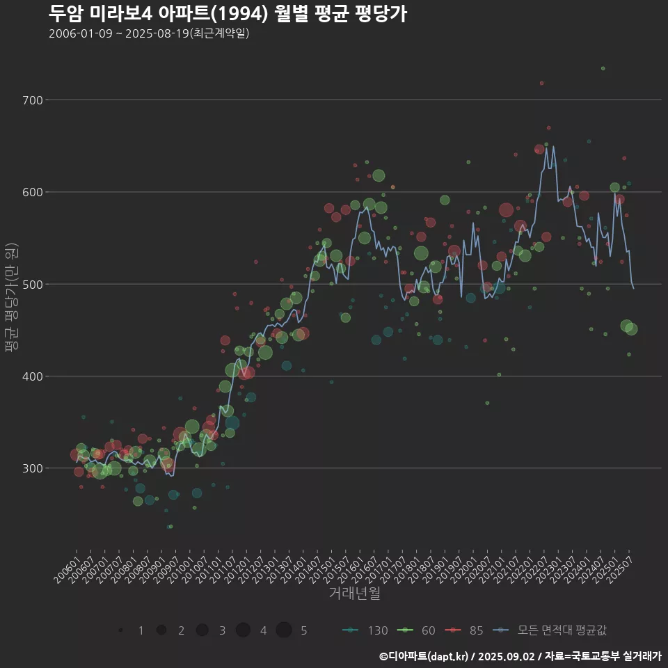 두암 미라보4 아파트(1994) 월별 평균 평당가