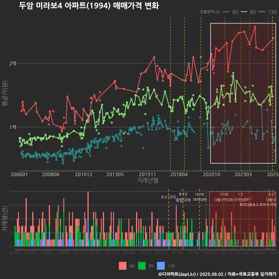 두암 미라보4 아파트(1994) 매매가격 변화