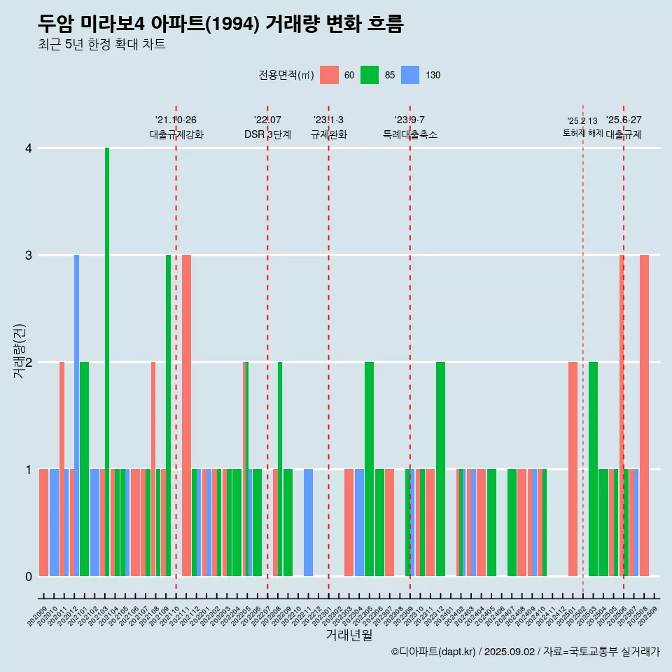 두암 미라보4 아파트(1994) 거래량 변화 흐름