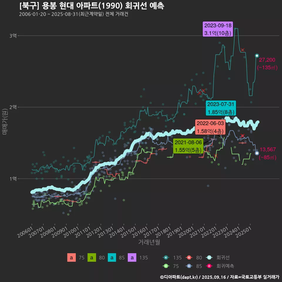 [북구] 용봉 현대 아파트(1990) 회귀선 예측