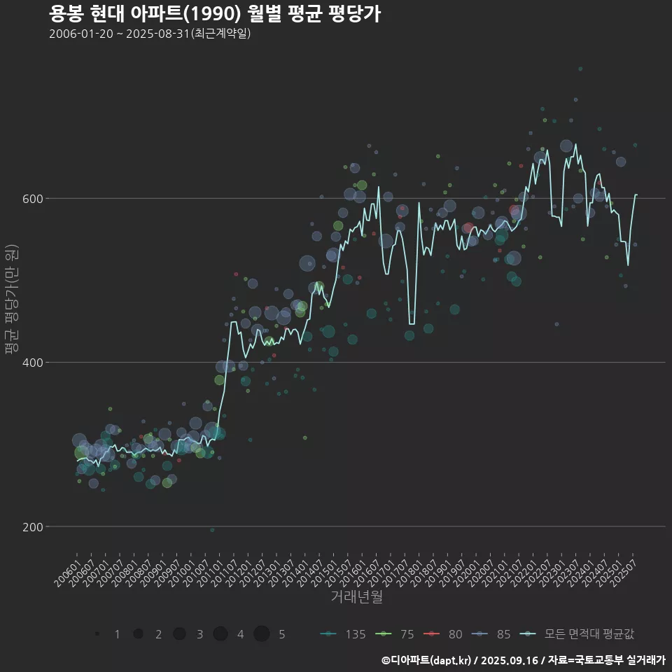 용봉 현대 아파트(1990) 월별 평균 평당가