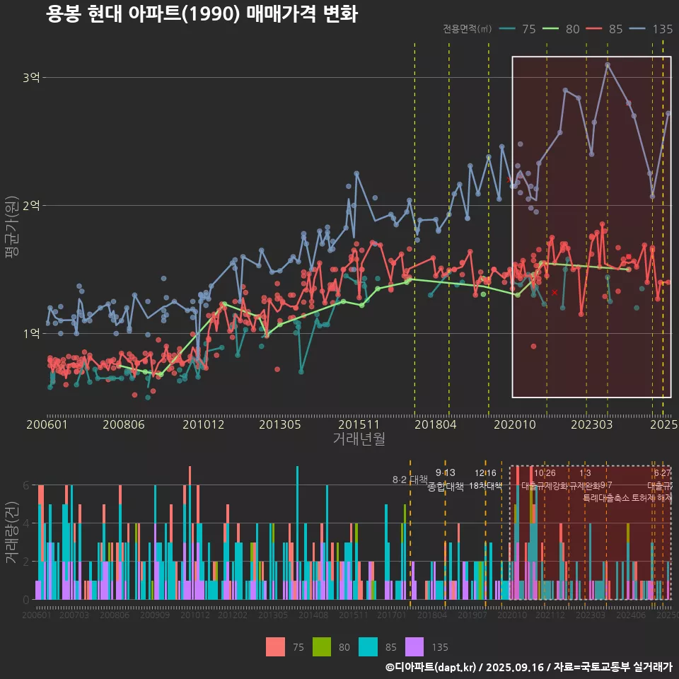 용봉 현대 아파트(1990) 매매가격 변화