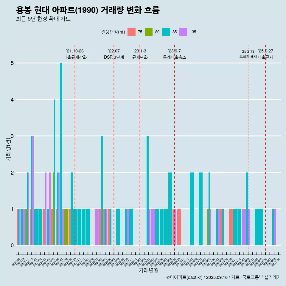 용봉 현대 아파트(1990) 거래량 변화 흐름