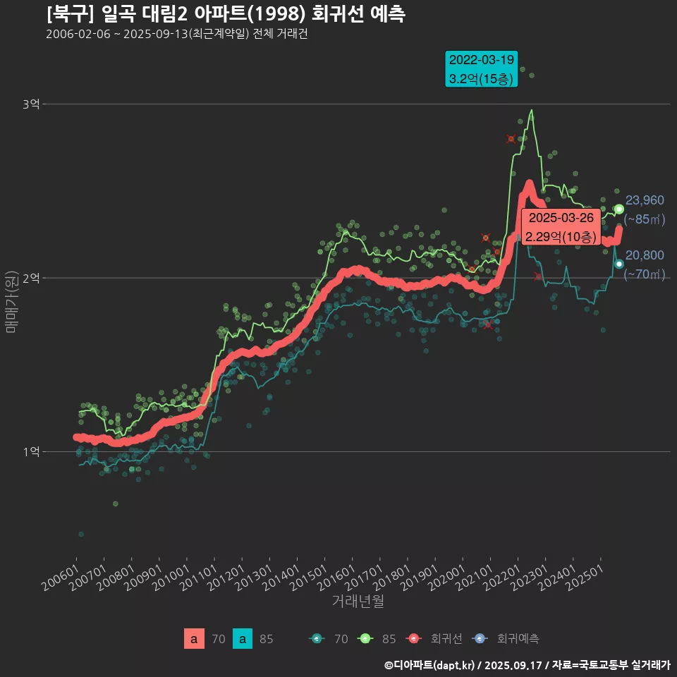 [북구] 일곡 대림2 아파트(1998) 회귀선 예측