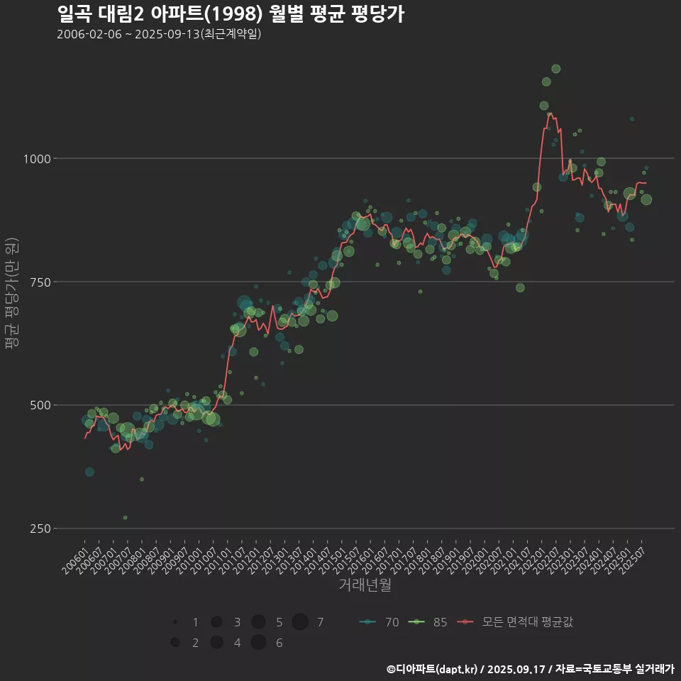 일곡 대림2 아파트(1998) 월별 평균 평당가