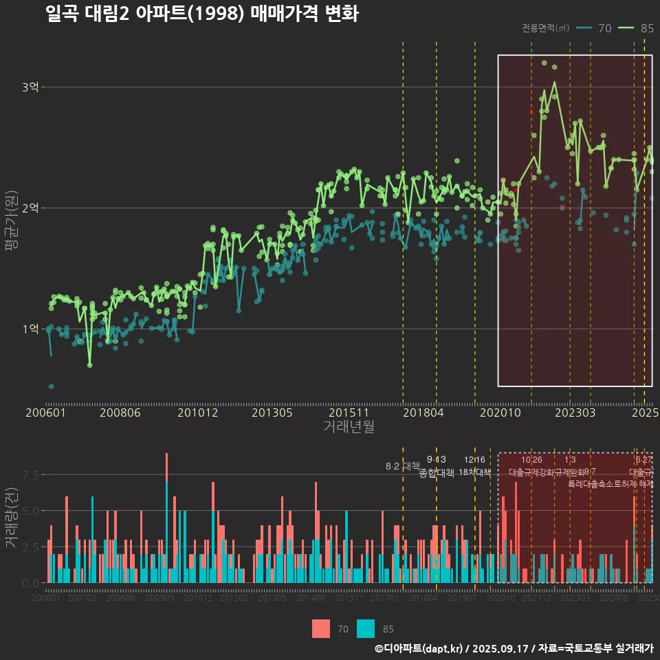 일곡 대림2 아파트(1998) 매매가격 변화