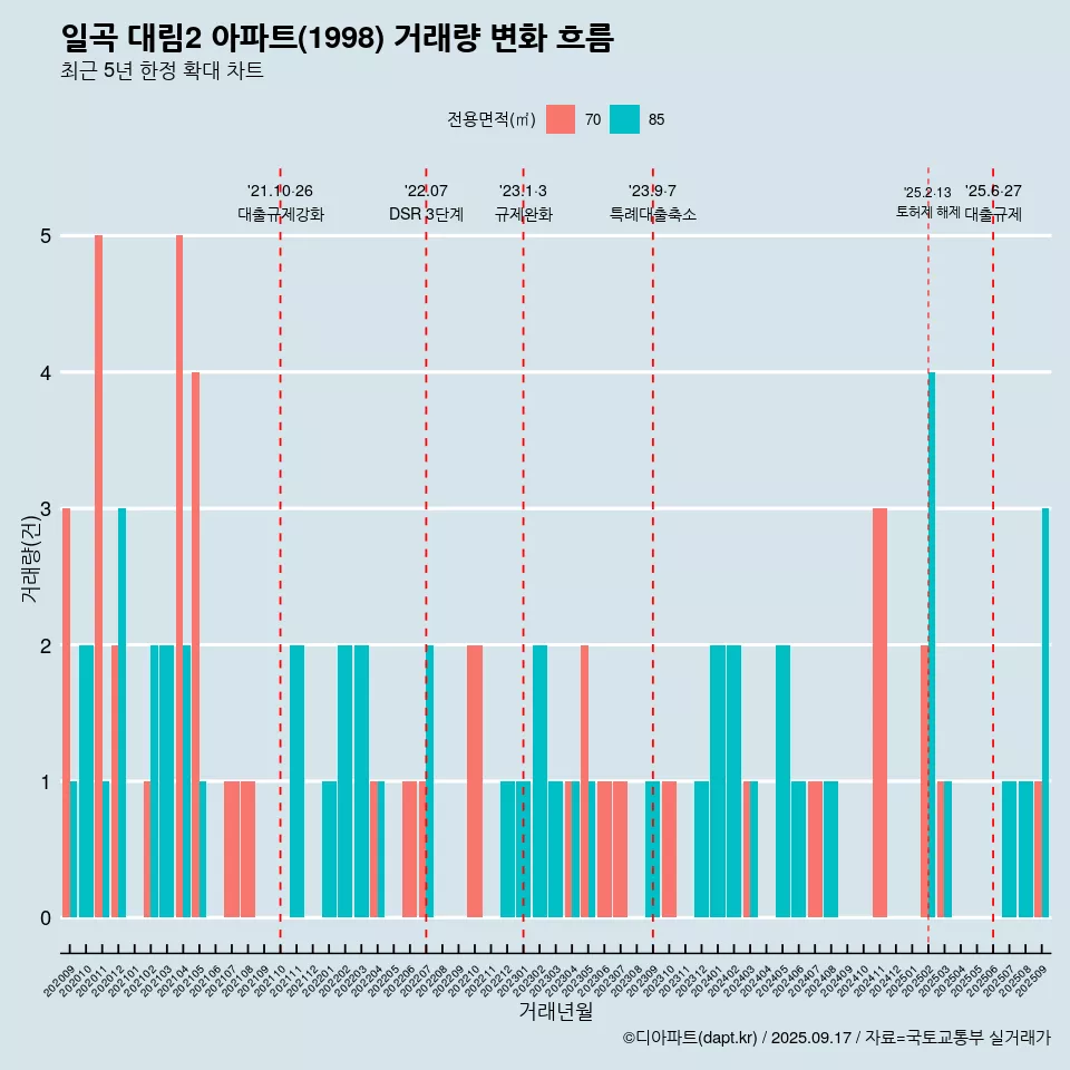 일곡 대림2 아파트(1998) 거래량 변화 흐름