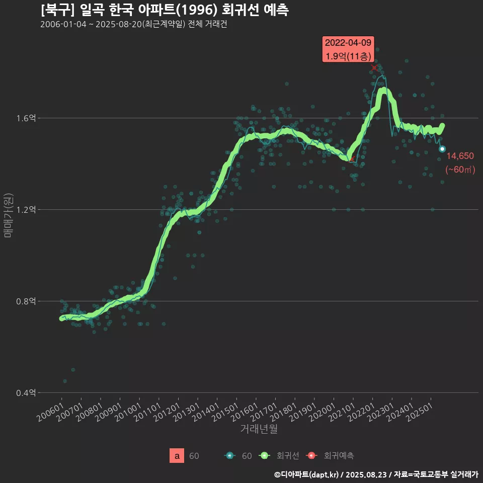 [북구] 일곡 한국 아파트(1996) 회귀선 예측