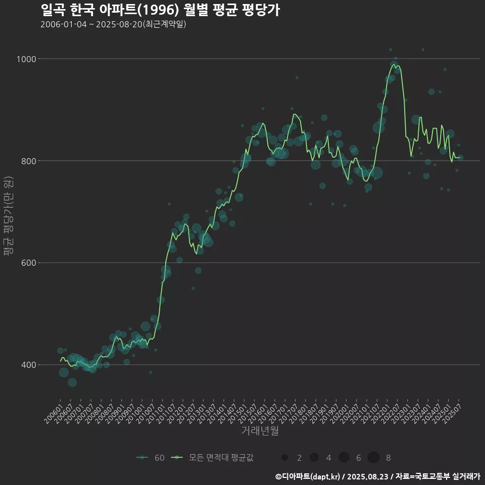 일곡 한국 아파트(1996) 월별 평균 평당가