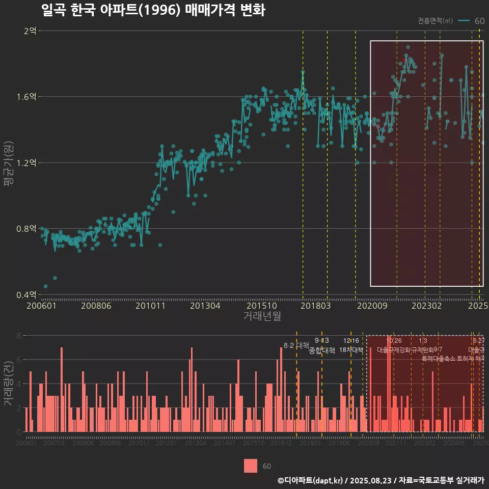 일곡 한국 아파트(1996) 매매가격 변화