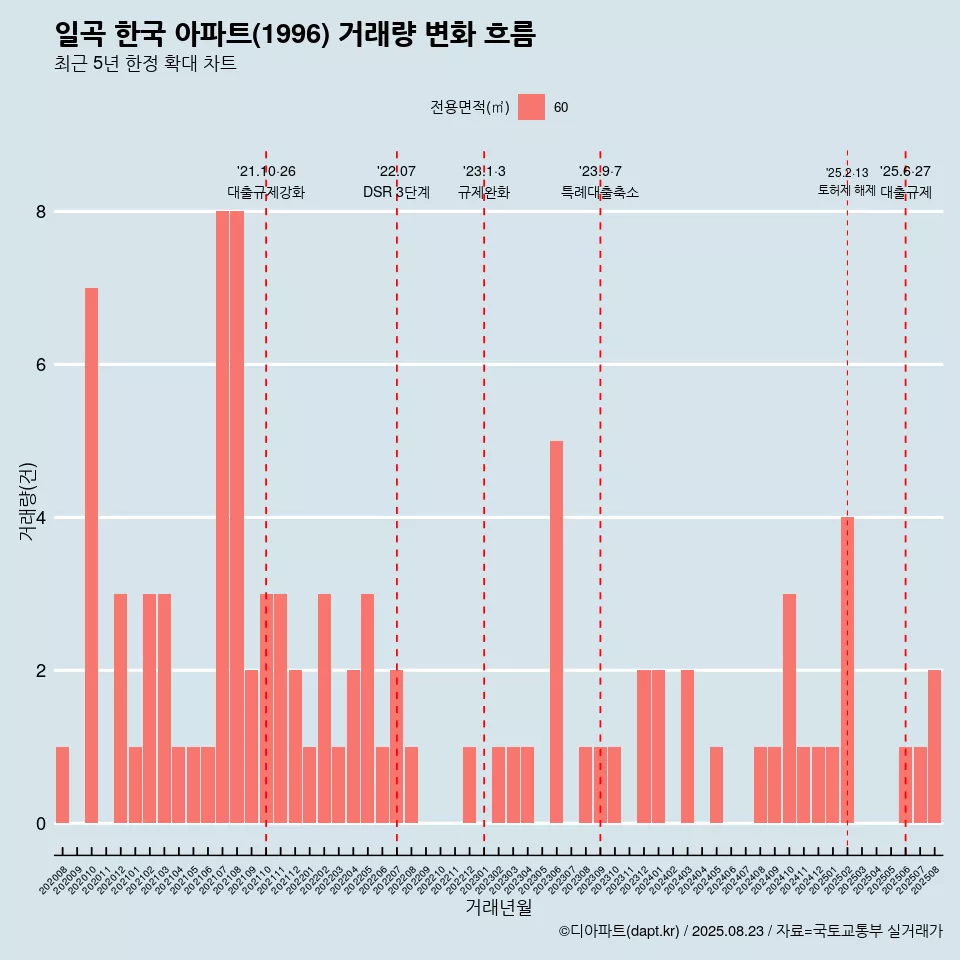 일곡 한국 아파트(1996) 거래량 변화 흐름