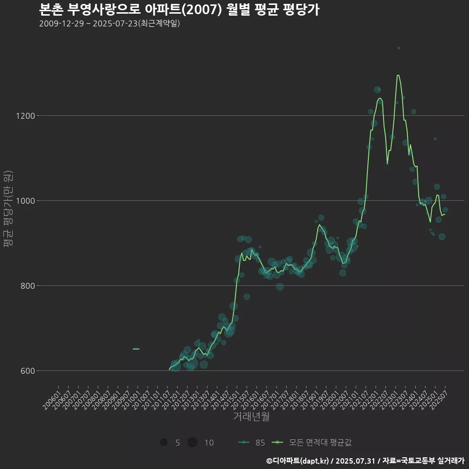 본촌 부영사랑으로 아파트(2007) 월별 평균 평당가