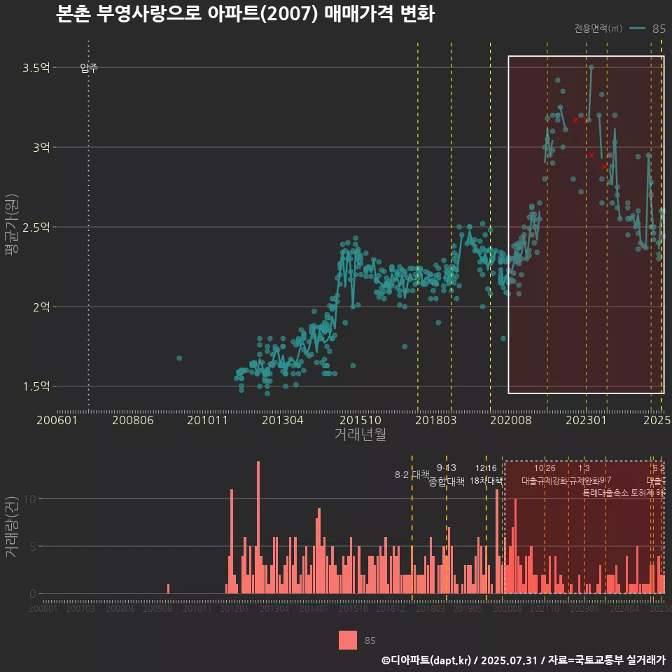 본촌 부영사랑으로 아파트(2007) 매매가격 변화