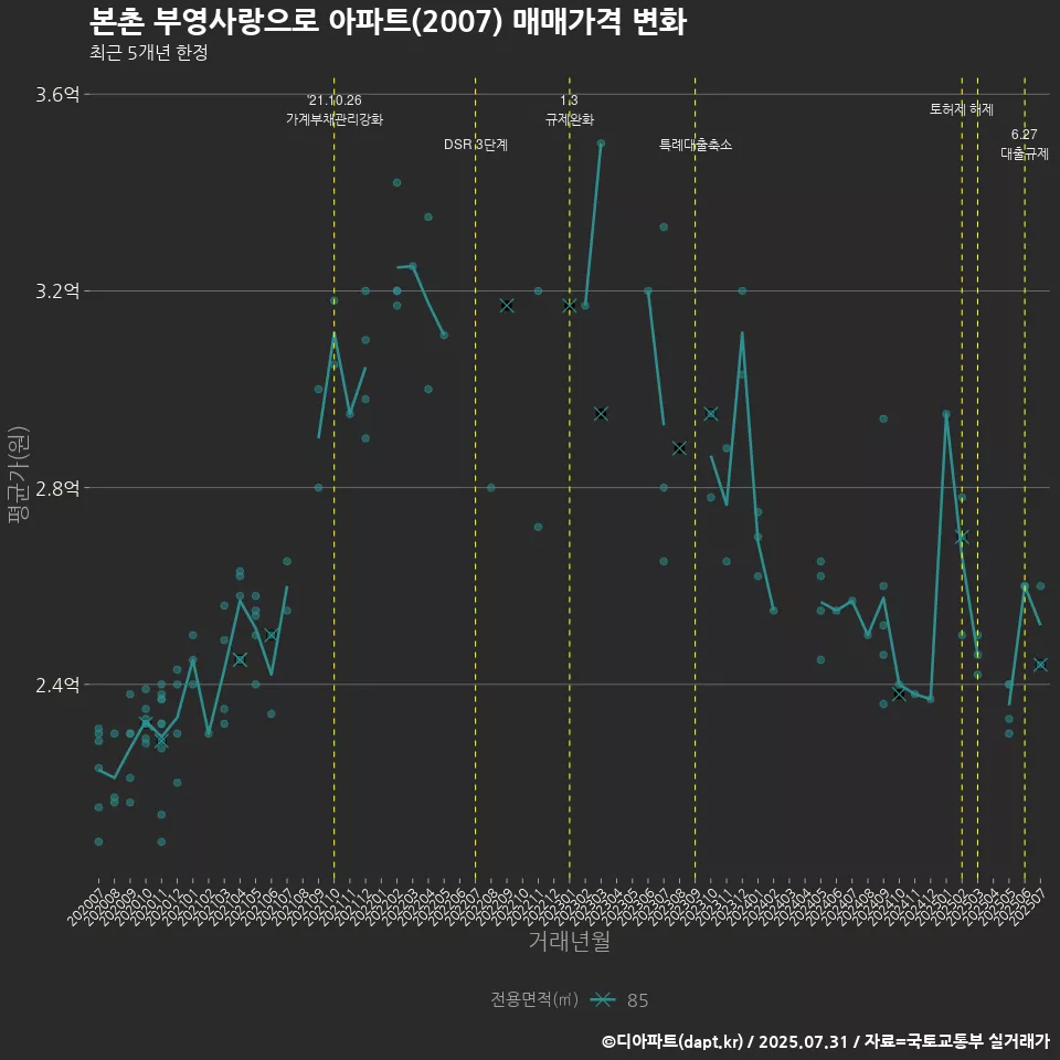 본촌 부영사랑으로 아파트(2007) 매매가격 변화