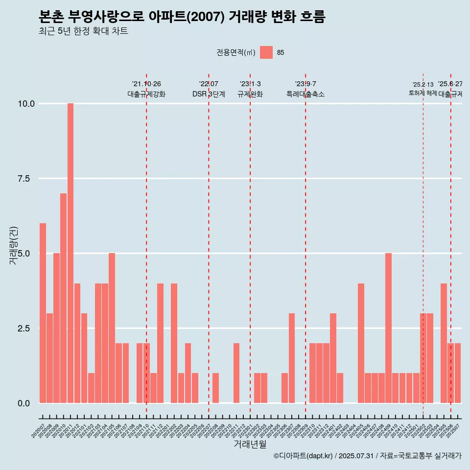 본촌 부영사랑으로 아파트(2007) 거래량 변화 흐름