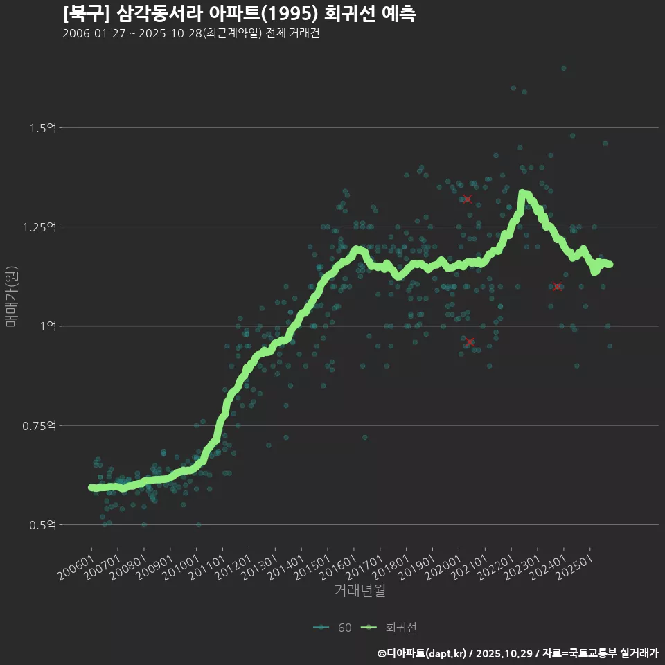 [북구] 삼각동서라 아파트(1995) 회귀선 예측