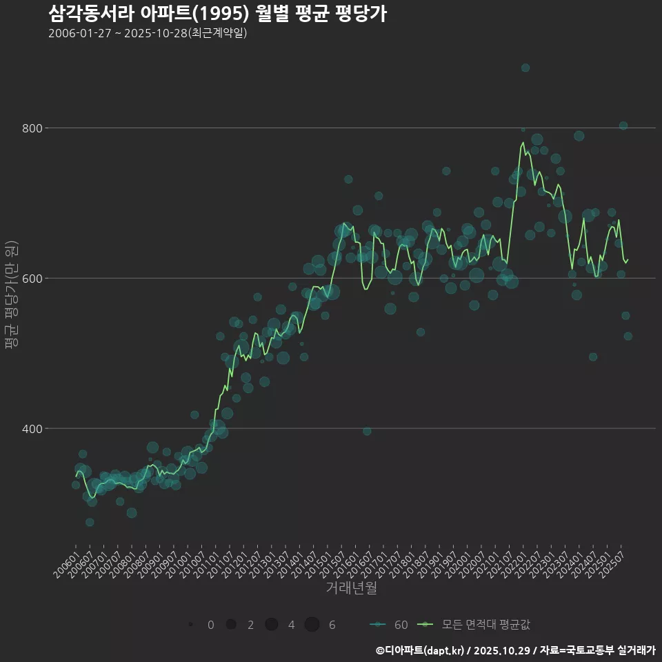 삼각동서라 아파트(1995) 월별 평균 평당가