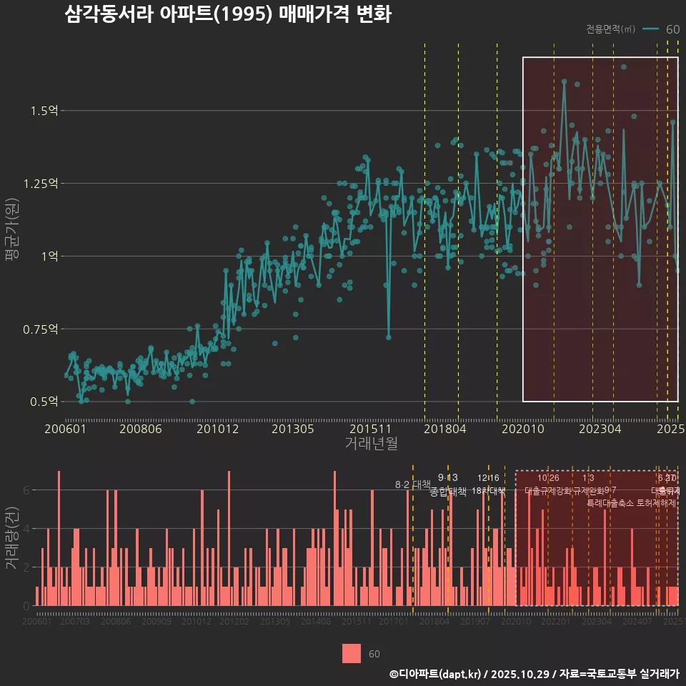 삼각동서라 아파트(1995) 매매가격 변화