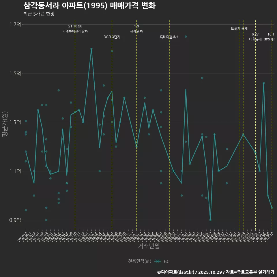 삼각동서라 아파트(1995) 매매가격 변화