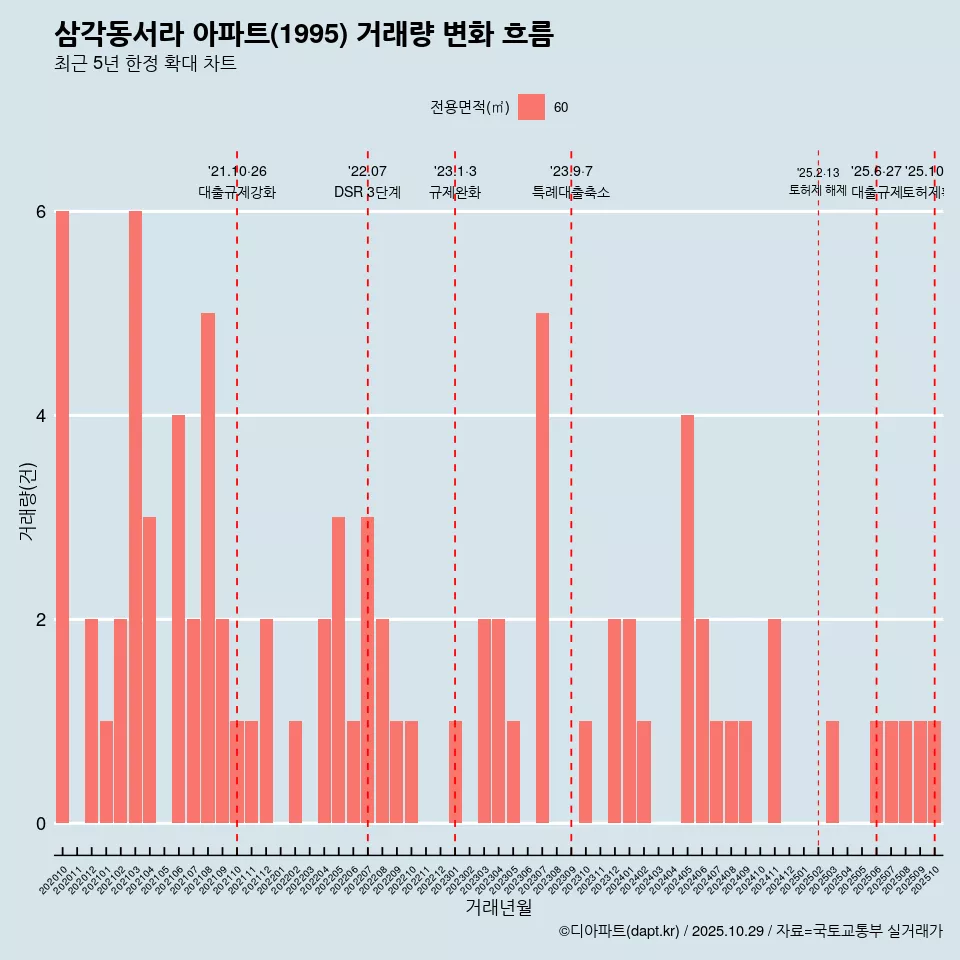 삼각동서라 아파트(1995) 거래량 변화 흐름