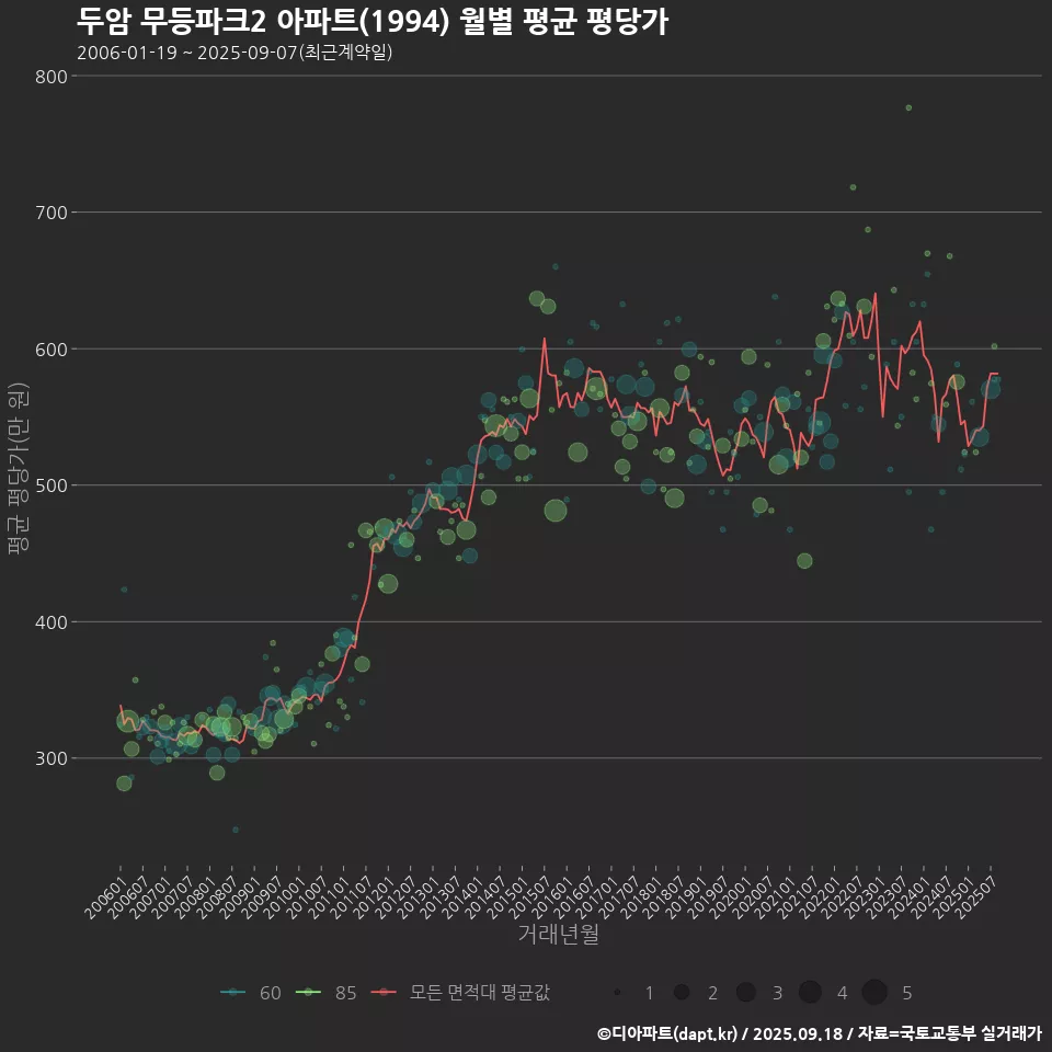 두암 무등파크2 아파트(1994) 월별 평균 평당가