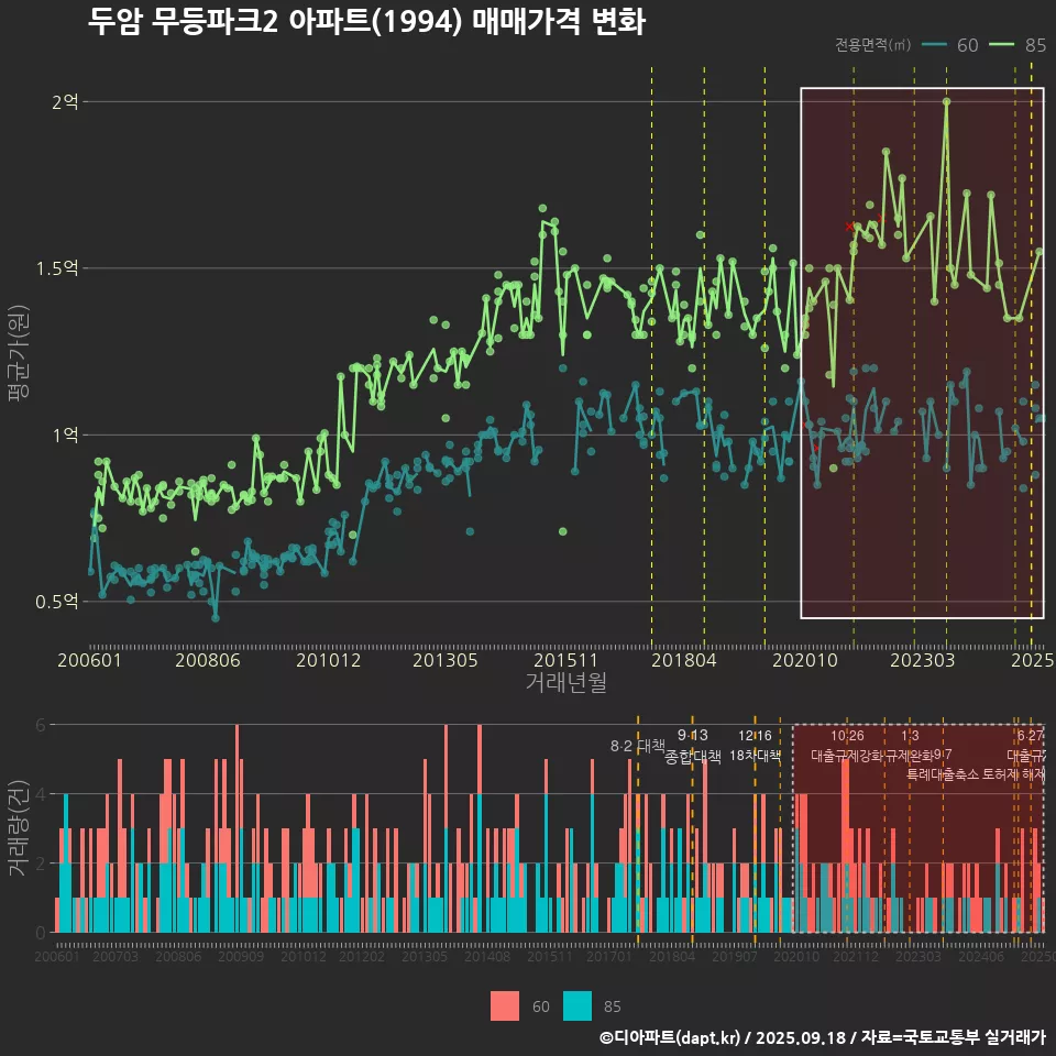 두암 무등파크2 아파트(1994) 매매가격 변화