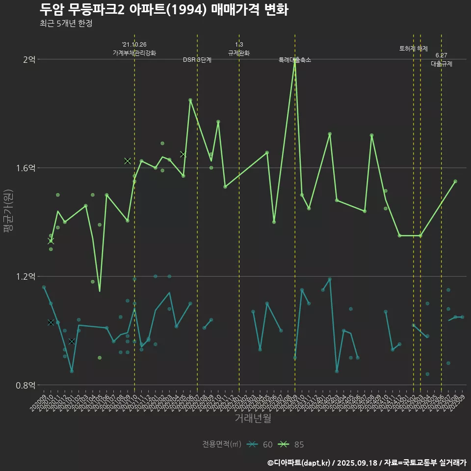 두암 무등파크2 아파트(1994) 매매가격 변화