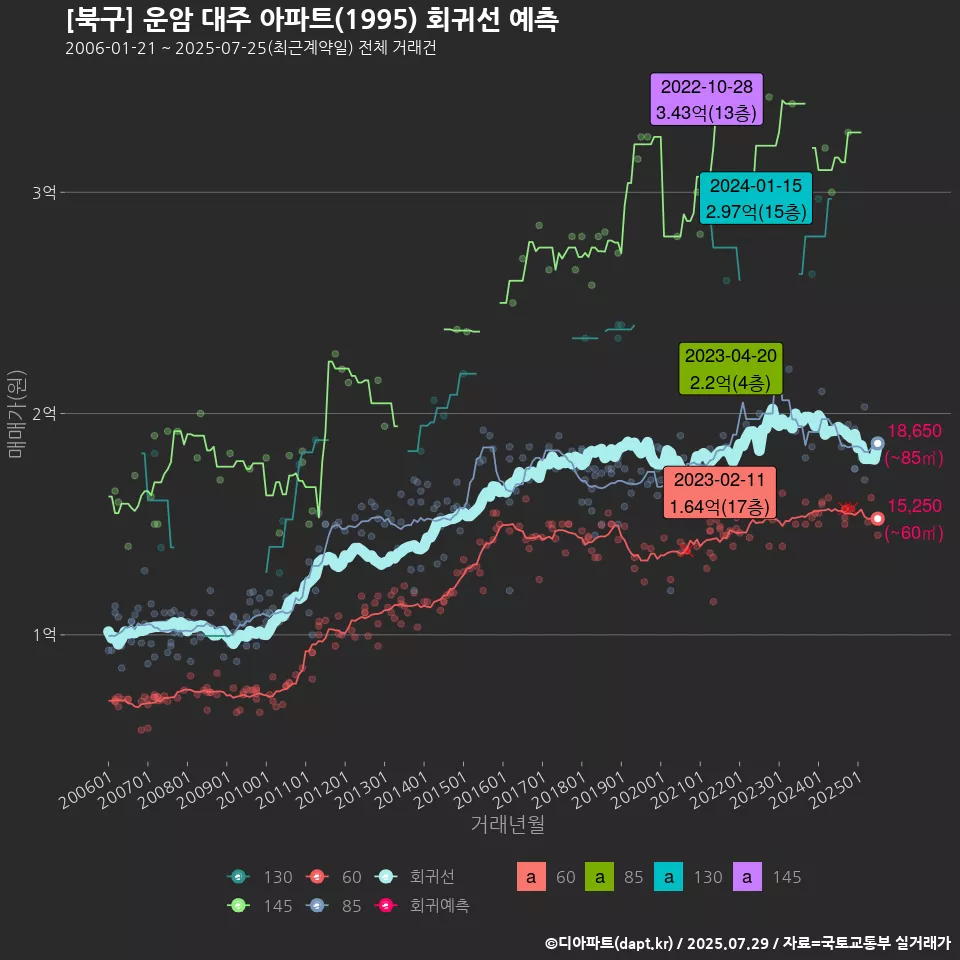 [북구] 운암 대주 아파트(1995) 회귀선 예측