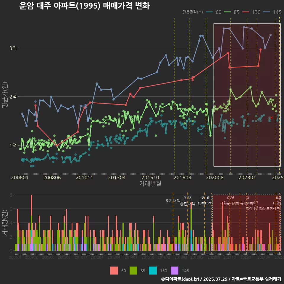 운암 대주 아파트(1995) 매매가격 변화