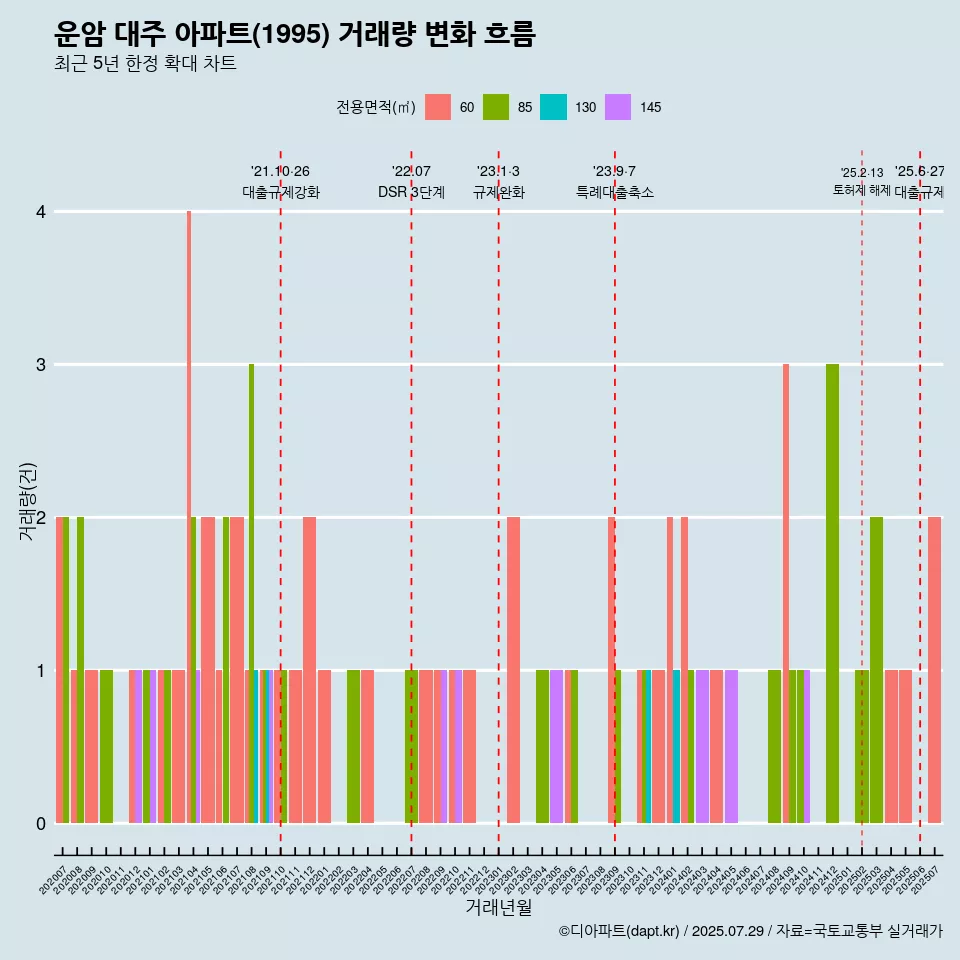 운암 대주 아파트(1995) 거래량 변화 흐름