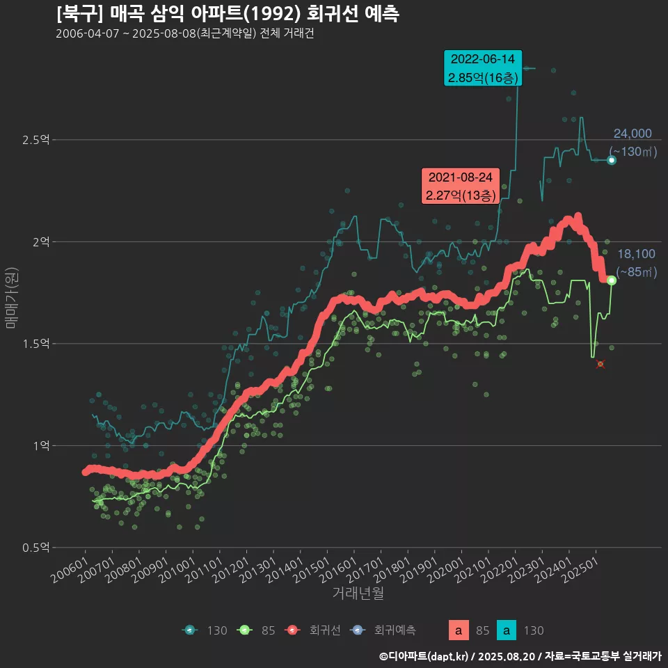 [북구] 매곡 삼익 아파트(1992) 회귀선 예측
