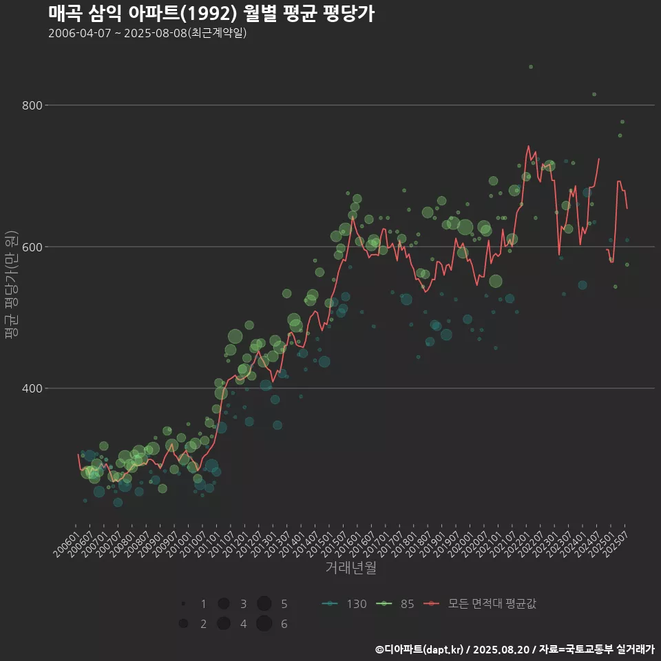 매곡 삼익 아파트(1992) 월별 평균 평당가