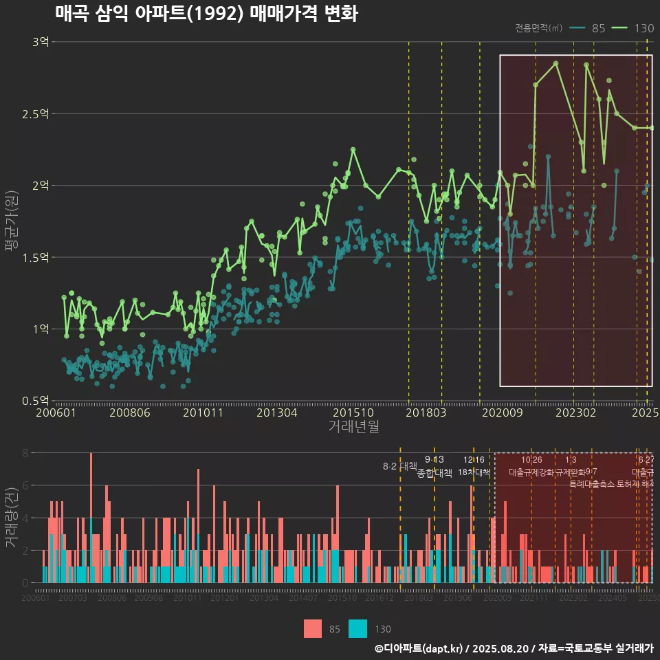 매곡 삼익 아파트(1992) 매매가격 변화