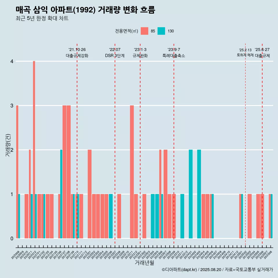 매곡 삼익 아파트(1992) 거래량 변화 흐름