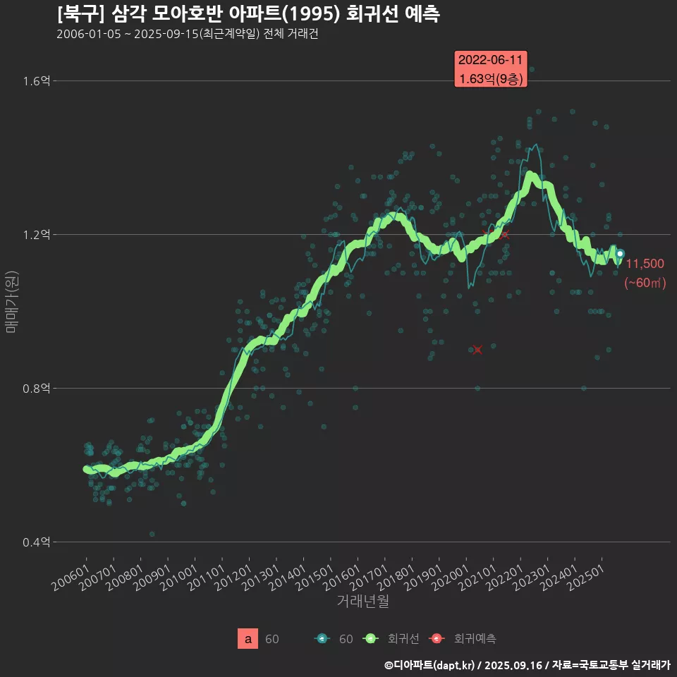 [북구] 삼각 모아호반 아파트(1995) 회귀선 예측