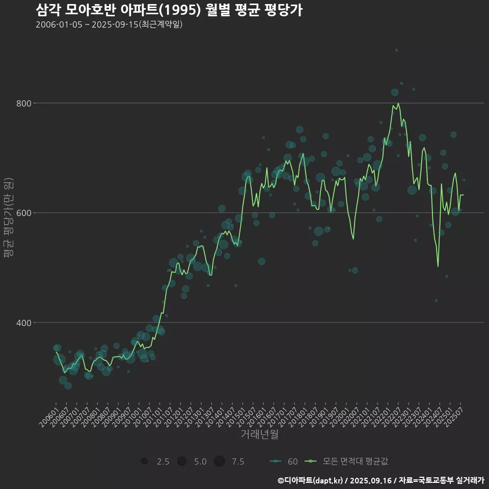 삼각 모아호반 아파트(1995) 월별 평균 평당가