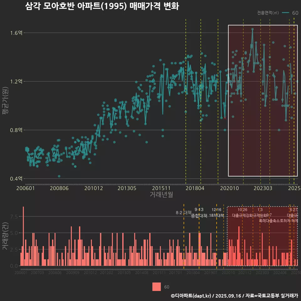 삼각 모아호반 아파트(1995) 매매가격 변화