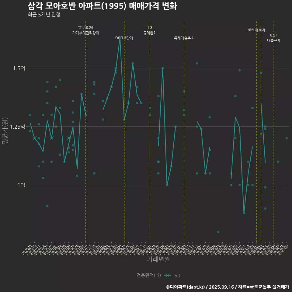 삼각 모아호반 아파트(1995) 매매가격 변화