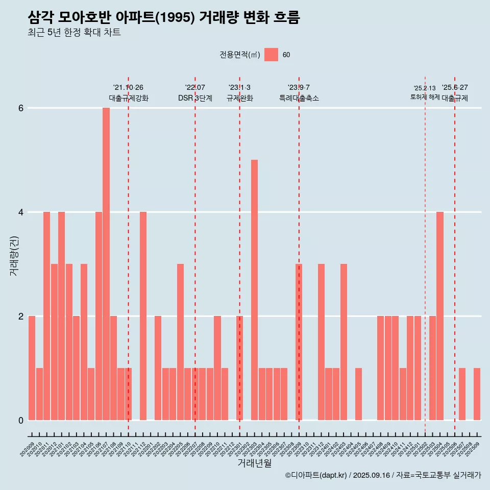 삼각 모아호반 아파트(1995) 거래량 변화 흐름