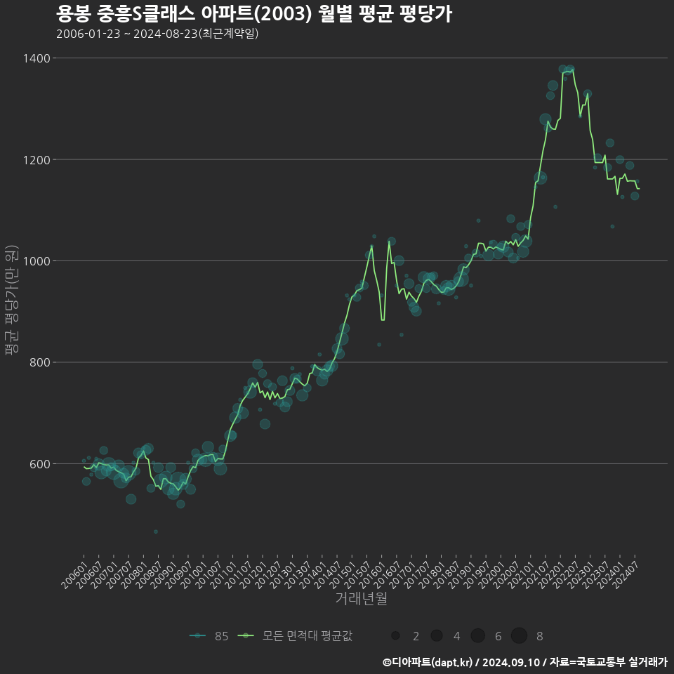 용봉 중흥S클래스 아파트(2003) 월별 평균 평당가