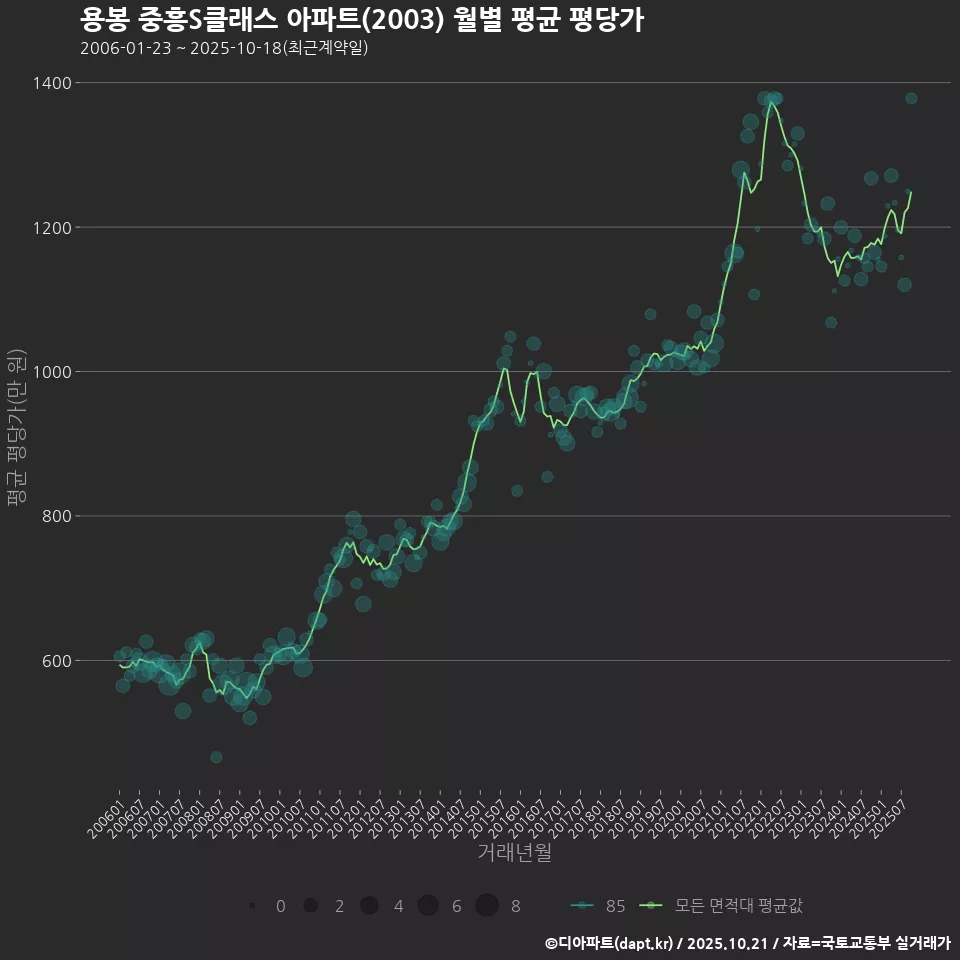 용봉 중흥S클래스 아파트(2003) 월별 평균 평당가