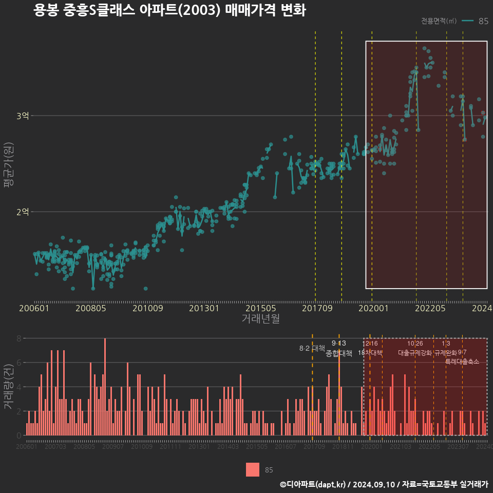 용봉 중흥S클래스 아파트(2003) 매매가격 변화