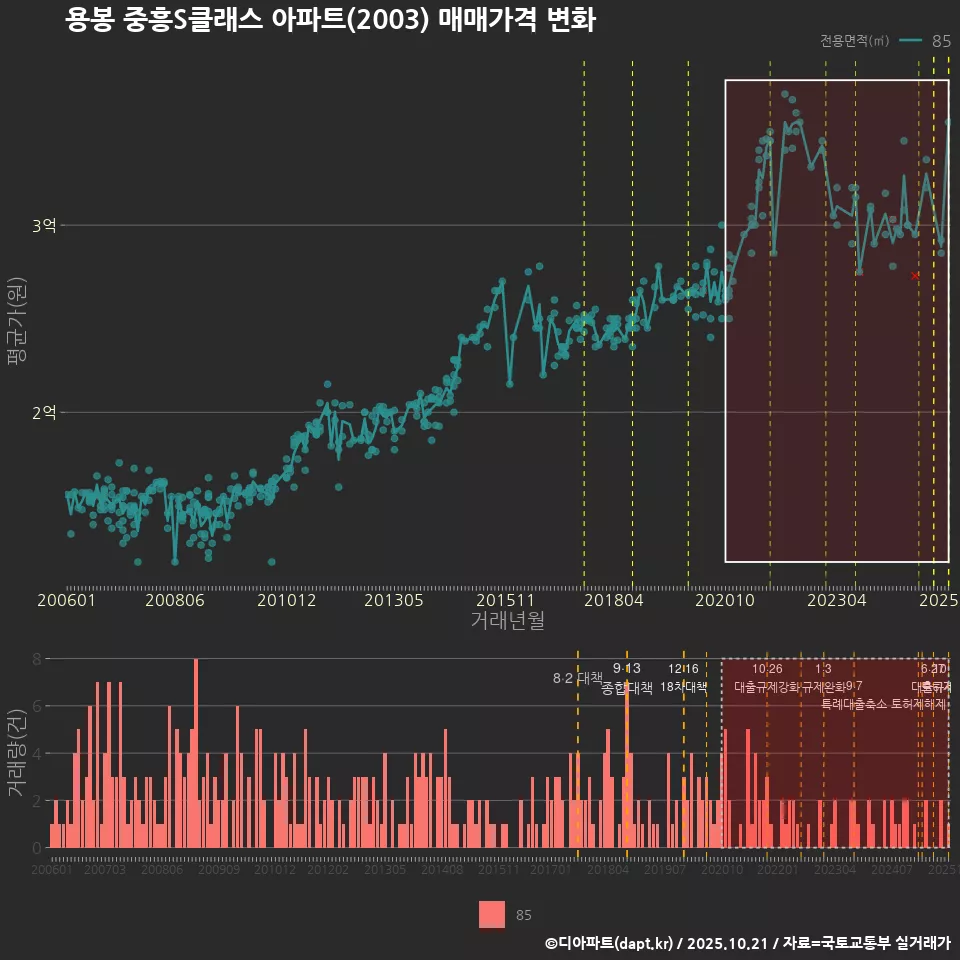 용봉 중흥S클래스 아파트(2003) 매매가격 변화