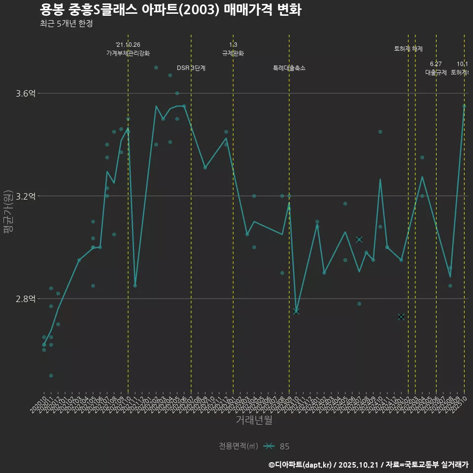 용봉 중흥S클래스 아파트(2003) 매매가격 변화